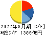 オリエンタルランド キャッシュフロー計算書 2022年3月期