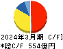 ニッスイ キャッシュフロー計算書 2024年3月期