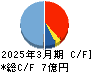 ヒーハイスト キャッシュフロー計算書 2025年3月期