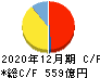 東海カーボン キャッシュフロー計算書 2020年12月期