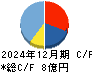 助川電気工業 キャッシュフロー計算書 2024年12月期