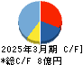 助川電気工業 キャッシュフロー計算書 2025年3月期