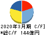 日本シイエムケイ キャッシュフロー計算書 2020年3月期