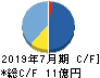 アルチザネットワークス キャッシュフロー計算書 2019年7月期 アルチザネットワークス キャッシュフロー計算書 2019年7月期