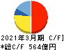 日本ゼオン キャッシュフロー計算書 2021年3月期 日本ゼオン キャッシュフロー計算書 2021年3月期