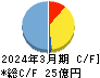 ソトー キャッシュフロー計算書 2024年3月期 ソトー キャッシュフロー計算書 2024年3月期