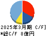アイリッジ キャッシュフロー計算書 2025年3月期