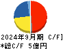 ＡＳＩＡＮ　ＳＴＡＲ キャッシュフロー計算書 2024年9月期