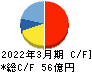 フリュー キャッシュフロー計算書 2022年3月期
