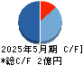 メディアファイブ キャッシュフロー計算書 2025年5月期