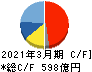 キッコーマン キャッシュフロー計算書 2021年3月期 キッコーマン キャッシュフロー計算書 2021年3月期