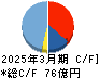 はるやまホールディングス キャッシュフロー計算書 2025年3月期