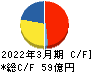 東洋合成工業 キャッシュフロー計算書 2022年3月期 東洋合成工業 キャッシュフロー計算書 2022年3月期
