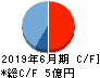 手間いらず キャッシュフロー計算書 2019年6月期 手間いらず キャッシュフロー計算書 2019年6月期