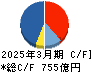 西松建設 キャッシュフロー計算書 2025年3月期