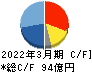 有沢製作所 キャッシュフロー計算書 2022年3月期