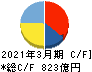 TOTO キャッシュフロー計算書 2021年3月期 TOTO キャッシュフロー計算書 2021年3月期