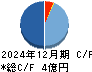 ＲＩＳＥ キャッシュフロー計算書 2024年12月期