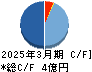 RISE キャッシュフロー計算書 2025年3月期 RISE キャッシュフロー計算書 2025年3月期
