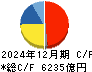 キヤノン キャッシュフロー計算書 2024年12月期