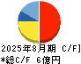 システムインテグレータ キャッシュフロー計算書 2025年8月期