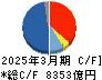 三菱重工業 キャッシュフロー計算書 2025年3月期