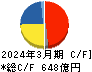 ニチレイ キャッシュフロー計算書 2024年3月期