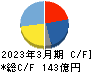日本シイエムケイ キャッシュフロー計算書 2023年3月期