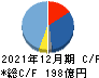 ツバキ・ナカシマ キャッシュフロー計算書 2021年12月期 ツバキ・ナカシマ キャッシュフロー計算書 2021年12月期