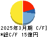 太平製作所 キャッシュフロー計算書 2025年3月期