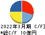 センチュリー21・ジャパン キャッシュフロー計算書 2022年3月期 センチュリー21・ジャパン キャッシュフロー計算書 2022年3月期