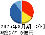 シキノハイテック キャッシュフロー計算書 2025年3月期
