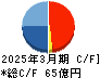 ベルテクスコーポレーション キャッシュフロー計算書 2025年3月期 ベルテクスコーポレーション キャッシュフロー計算書 2025年3月期