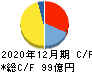 RS Technologies キャッシュフロー計算書 2020年12月期 RS Technologies キャッシュフロー計算書 2020年12月期
