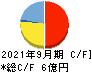 イルグルム キャッシュフロー計算書 2021年9月期