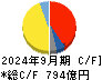 東海カーボン キャッシュフロー計算書 2024年9月期