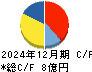 うるる キャッシュフロー計算書 2024年12月期