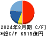 ファーストリテイリング キャッシュフロー計算書 2024年8月期