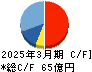 田辺工業 キャッシュフロー計算書 2025年3月期