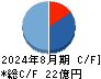 ＴＷＯＳＴＯＮＥ＆Ｓｏｎｓ キャッシュフロー計算書 2024年8月期
