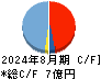 プログリット キャッシュフロー計算書 2024年8月期