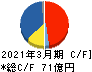 エス・エム・エス キャッシュフロー計算書 2021年3月期 エス・エム・エス キャッシュフロー計算書 2021年3月期