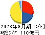 アンビスホールディングス キャッシュフロー計算書 2023年9月期