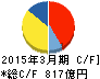 田辺三菱製薬 キャッシュフロー計算書 2015年3月期