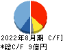 トーセ キャッシュフロー計算書 2022年8月期 トーセ キャッシュフロー計算書 2022年8月期