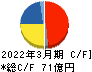 ＮＩＴＴＡＮ キャッシュフロー計算書 2022年3月期