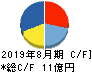 暁飯島工業 キャッシュフロー計算書 2019年8月期