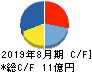 暁飯島工業 キャッシュフロー計算書 2019年8月期 暁飯島工業 キャッシュフロー計算書 2019年8月期