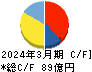 ハークスレイ キャッシュフロー計算書 2024年3月期 ハークスレイ キャッシュフロー計算書 2024年3月期