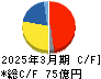 ステラケミファ キャッシュフロー計算書 2025年3月期